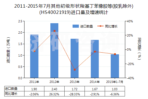 2011-2015年7月其他初級形狀羧基丁苯橡膠等(膠乳除外)(HS40021919)進口量及增速統(tǒng)計